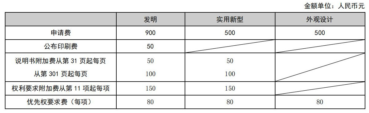 國知局公布2021年最新版專利費用標準及繳費服務指南！