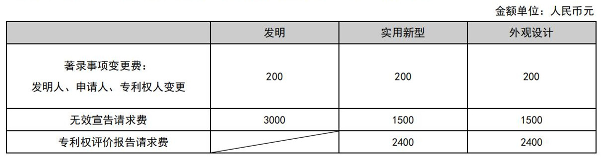 國知局公布2021年最新版專利費用標準及繳費服務指南！