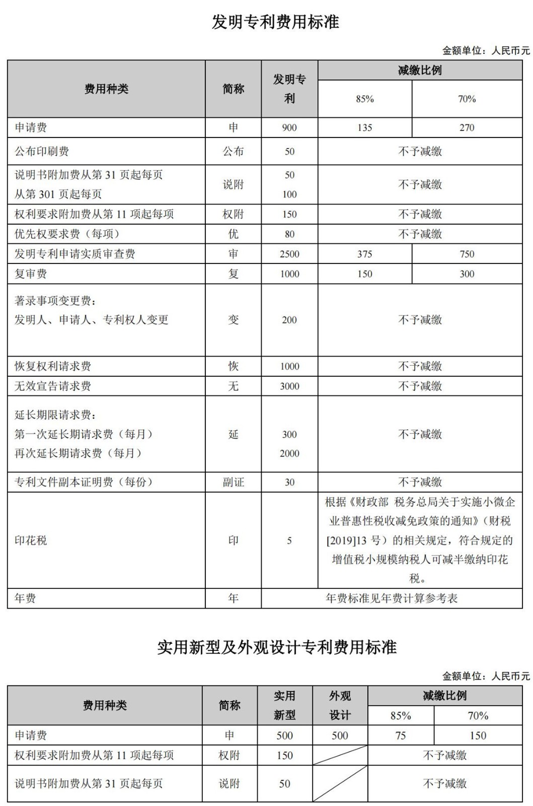 國知局公布2021年最新版專利費用標準及繳費服務指南！