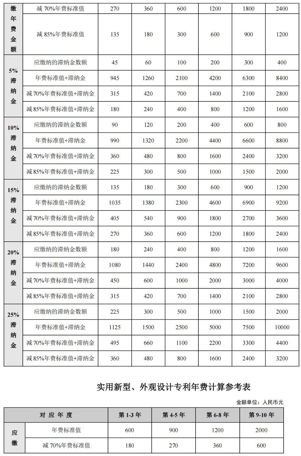 國知局公布2021年最新版專利費用標(biāo)準(zhǔn)及繳費服務(wù)指南！