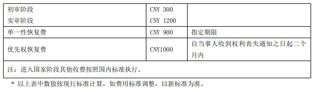 國知局公布2021年最新版專利費用標準及繳費服務指南！