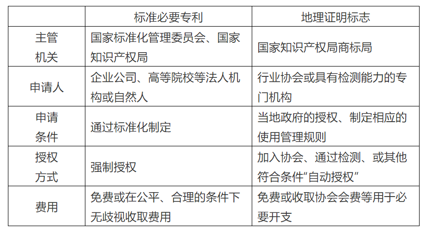 商標(biāo)代理手記（九）| 地理證明標(biāo)志，算不算商標(biāo)界的“標(biāo)準(zhǔn)必要專利”？