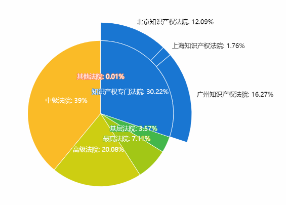 中國專利訴訟判賠案TOP10出爐！三星判賠額第二，第一竟是...