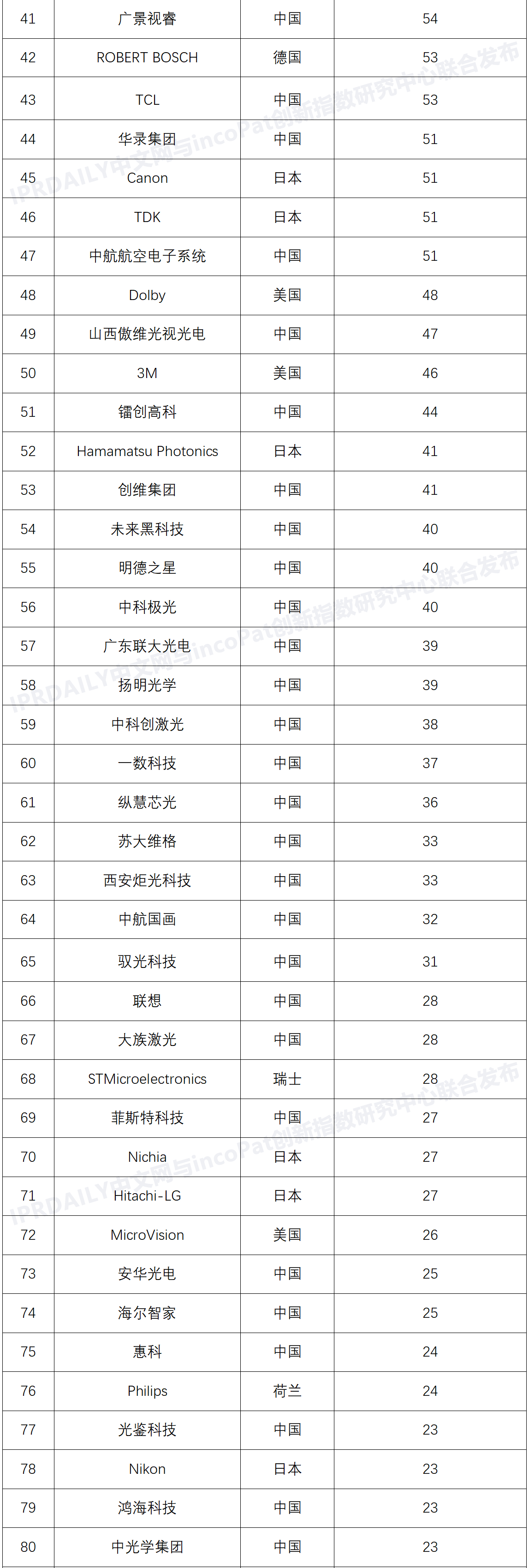 激光投影顯示技術(shù)專利排行榜（TOP100）