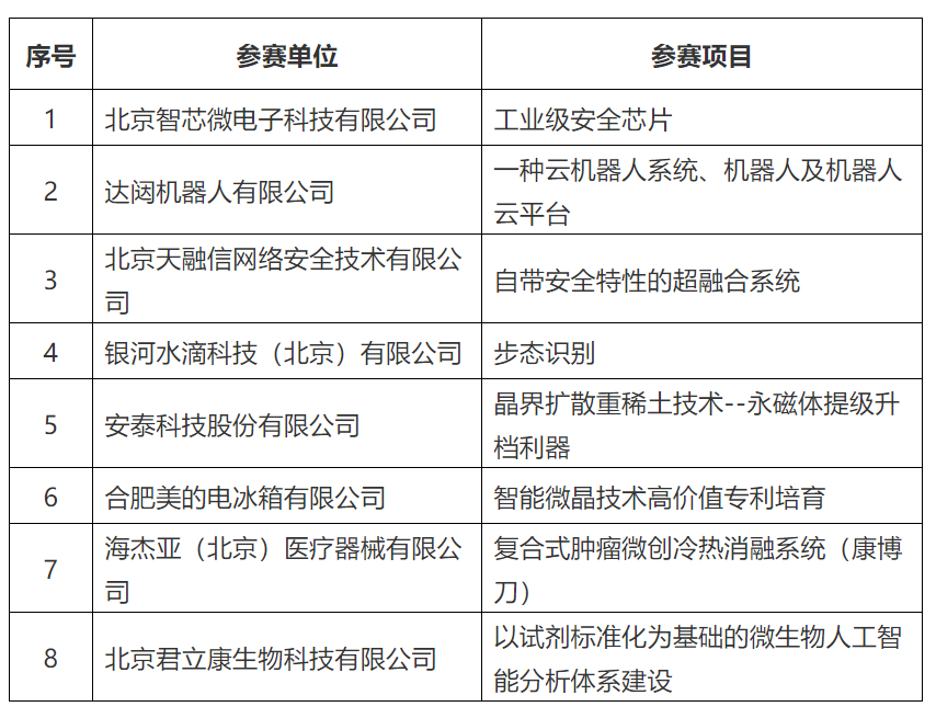 2021中國?海淀高價(jià)值專利培育大賽決賽入圍項(xiàng)目公告