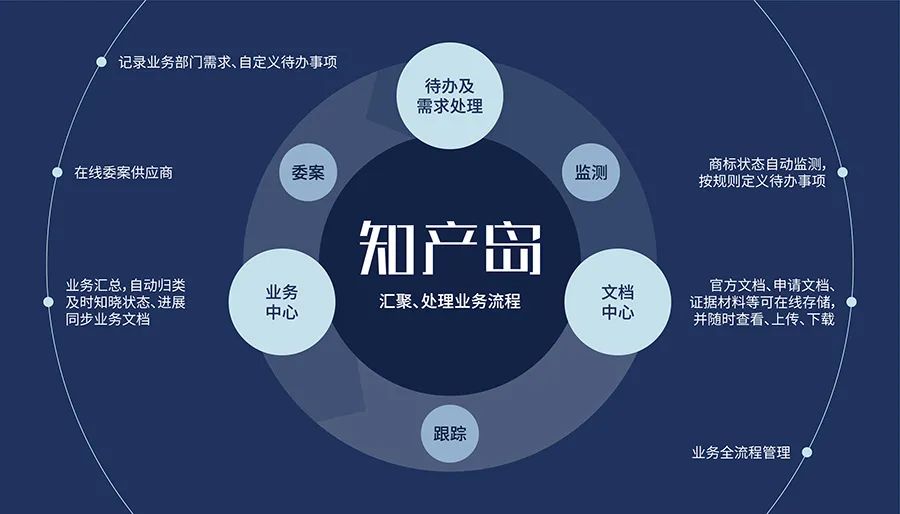 企業(yè)商標(biāo)也需要“智能管理”