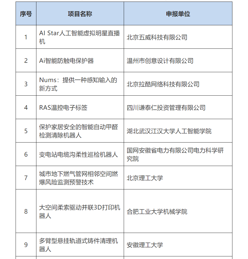 第五屆全國機器人專利創(chuàng)新創(chuàng)業(yè)大賽復(fù)賽名單公布