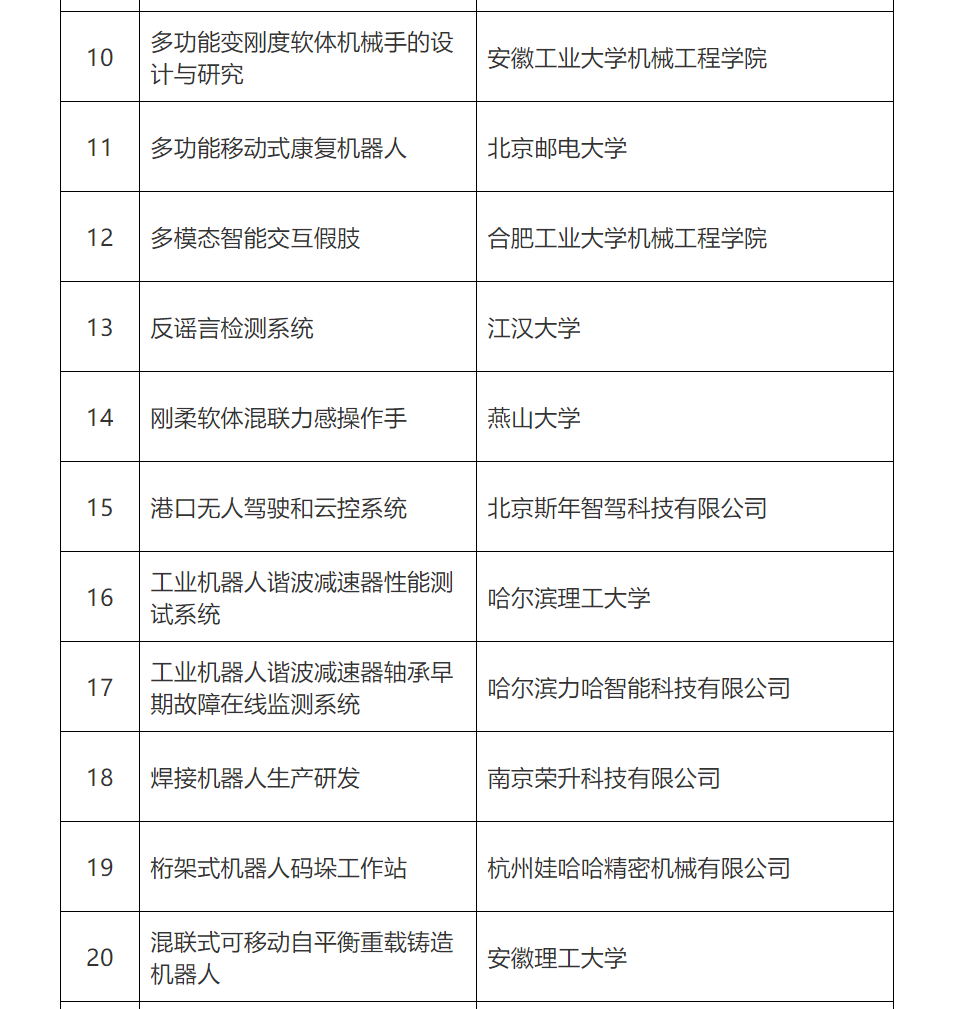 第五屆全國(guó)機(jī)器人專利創(chuàng)新創(chuàng)業(yè)大賽復(fù)賽名單公布