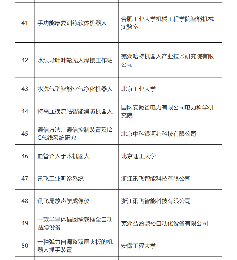 第五屆全國機器人專利創(chuàng)新創(chuàng)業(yè)大賽復(fù)賽名單公布