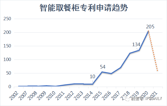 趨勢報告！“智能取餐柜”專利背后的技術創(chuàng)新與商業(yè)變革