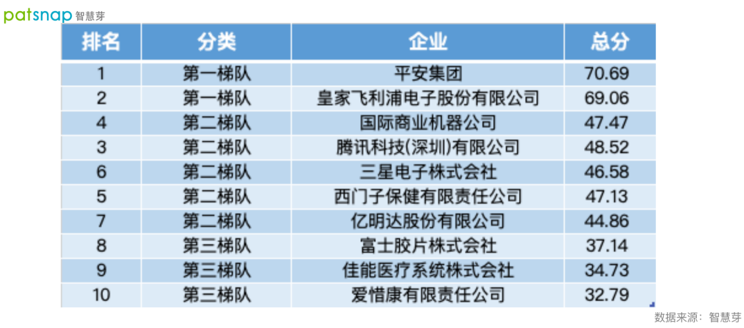 2021數(shù)字醫(yī)療專利排行榜發(fā)布！平安第一，騰訊上榜！