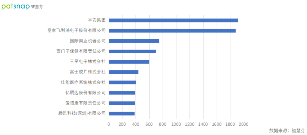 2021數(shù)字醫(yī)療專利排行榜發(fā)布！平安第一，騰訊上榜！