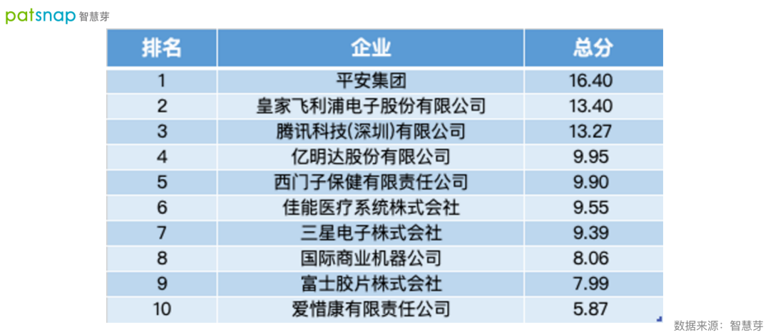 2021數(shù)字醫(yī)療專利排行榜發(fā)布！平安第一，騰訊上榜！