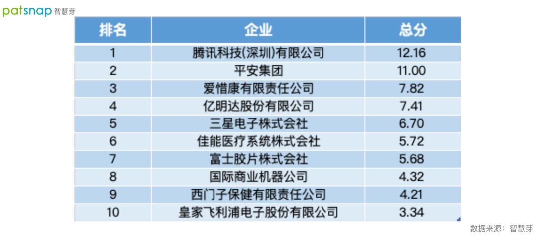 2021數(shù)字醫(yī)療專利排行榜發(fā)布！平安第一，騰訊上榜！