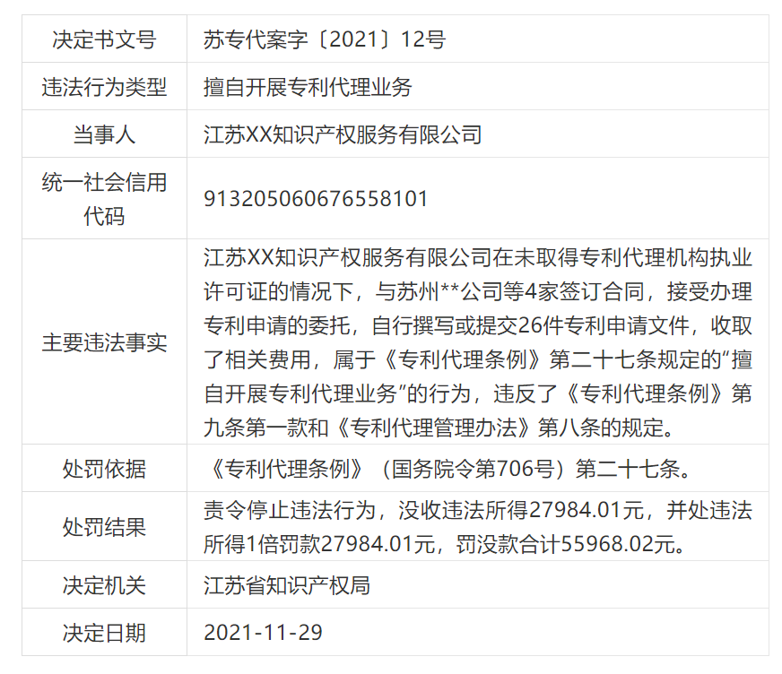 共計罰款33萬余元！6家公司因擅自代理專利業(yè)務(wù)/虛假宣傳/申請"杏哥"商標(biāo)等被罰