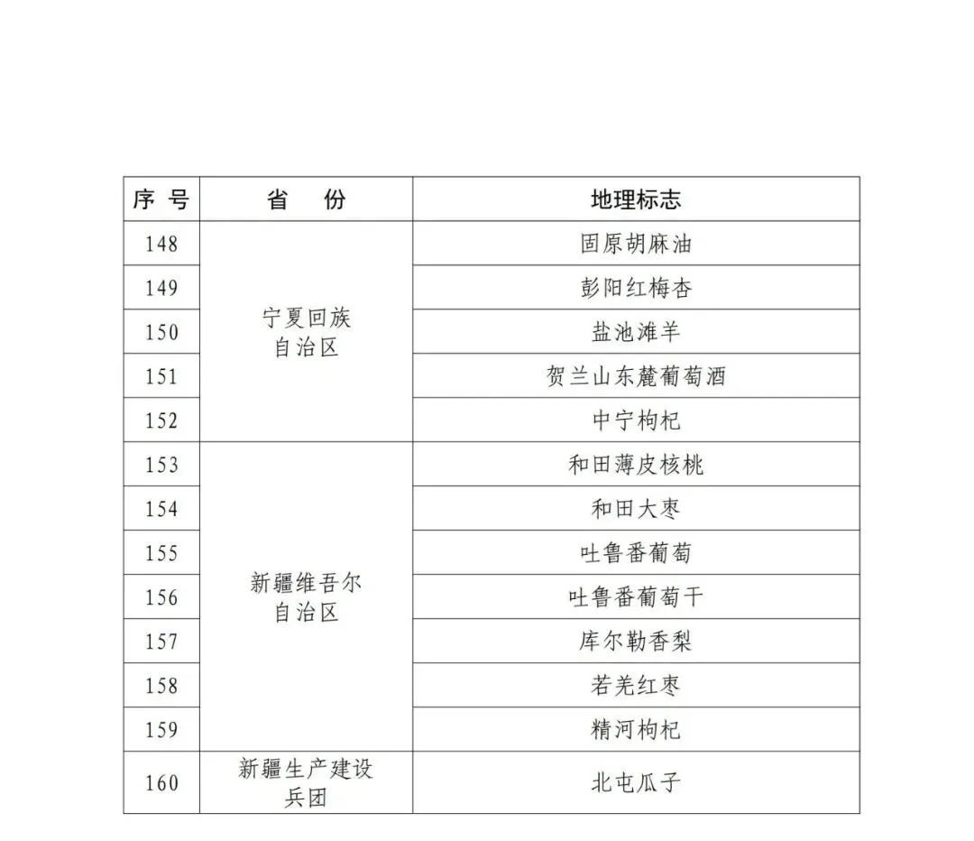 國知局：第一批160件地理標(biāo)志運用促進(jìn)重點聯(lián)系指導(dǎo)名錄