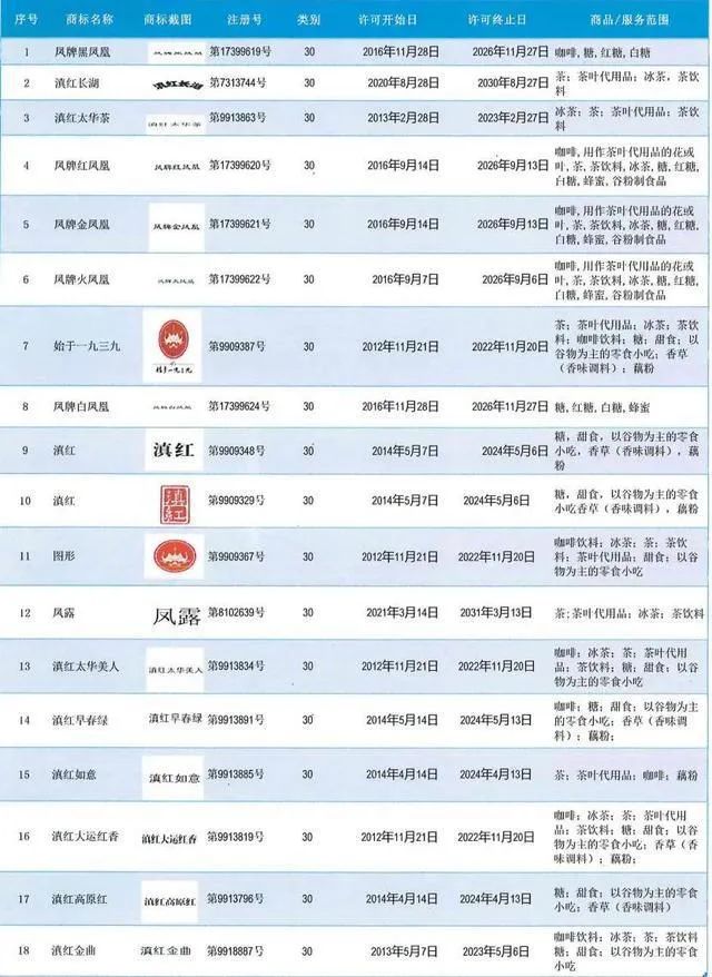 #晨報(bào)#“滇紅茶”馳名商標(biāo)等34個(gè)商標(biāo)6002萬元拍賣叫停；國家知識(shí)產(chǎn)權(quán)局關(guān)于商標(biāo)侵權(quán)案件中違法所得法律適用問題的批復(fù)