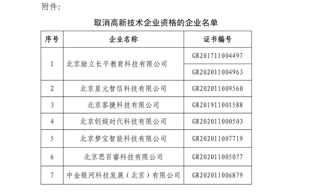 152家企業(yè)取消高新技術(shù)企業(yè)資格，追繳21家企業(yè)已享受的稅收優(yōu)惠/補助！