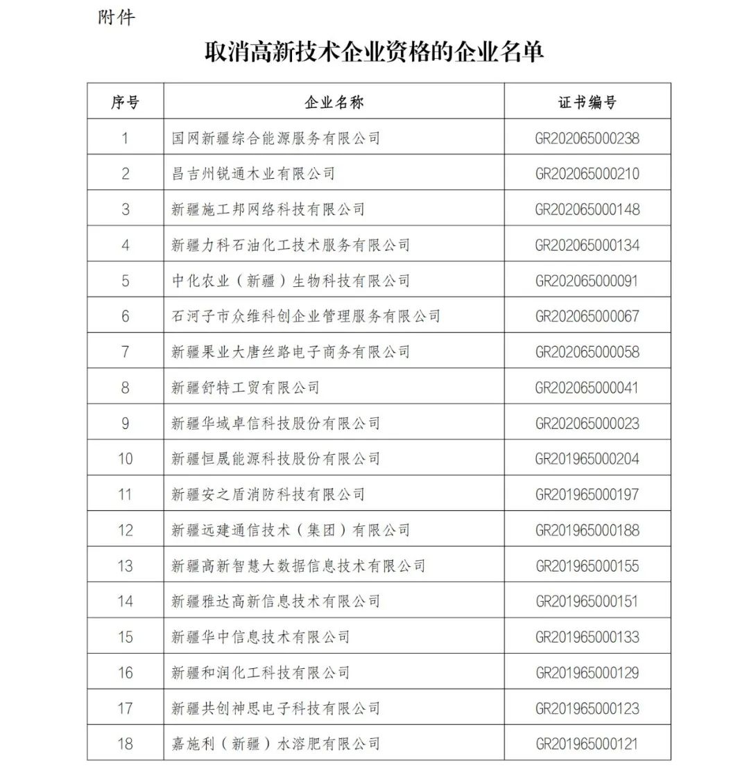 152家企業(yè)取消高新技術(shù)企業(yè)資格，追繳21家企業(yè)已享受的稅收優(yōu)惠/補助！