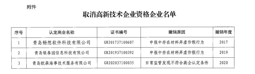 152家企業(yè)取消高新技術(shù)企業(yè)資格，追繳21家企業(yè)已享受的稅收優(yōu)惠/補助！