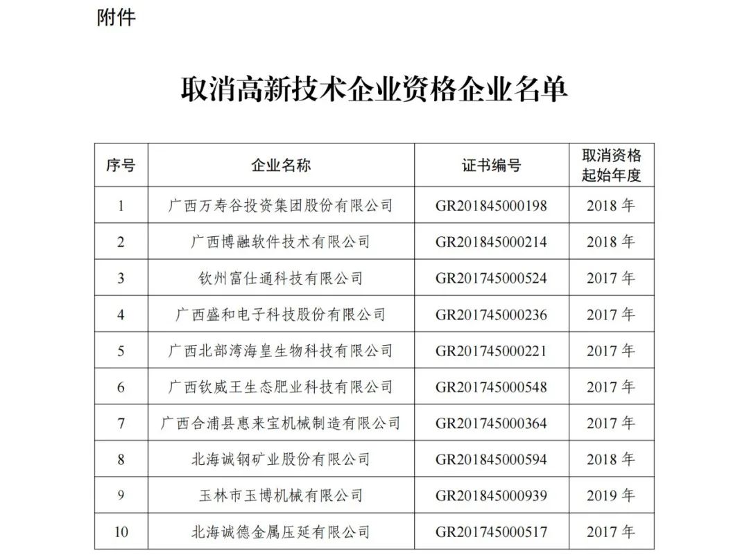 152家企業(yè)取消高新技術(shù)企業(yè)資格，追繳21家企業(yè)已享受的稅收優(yōu)惠/補助！