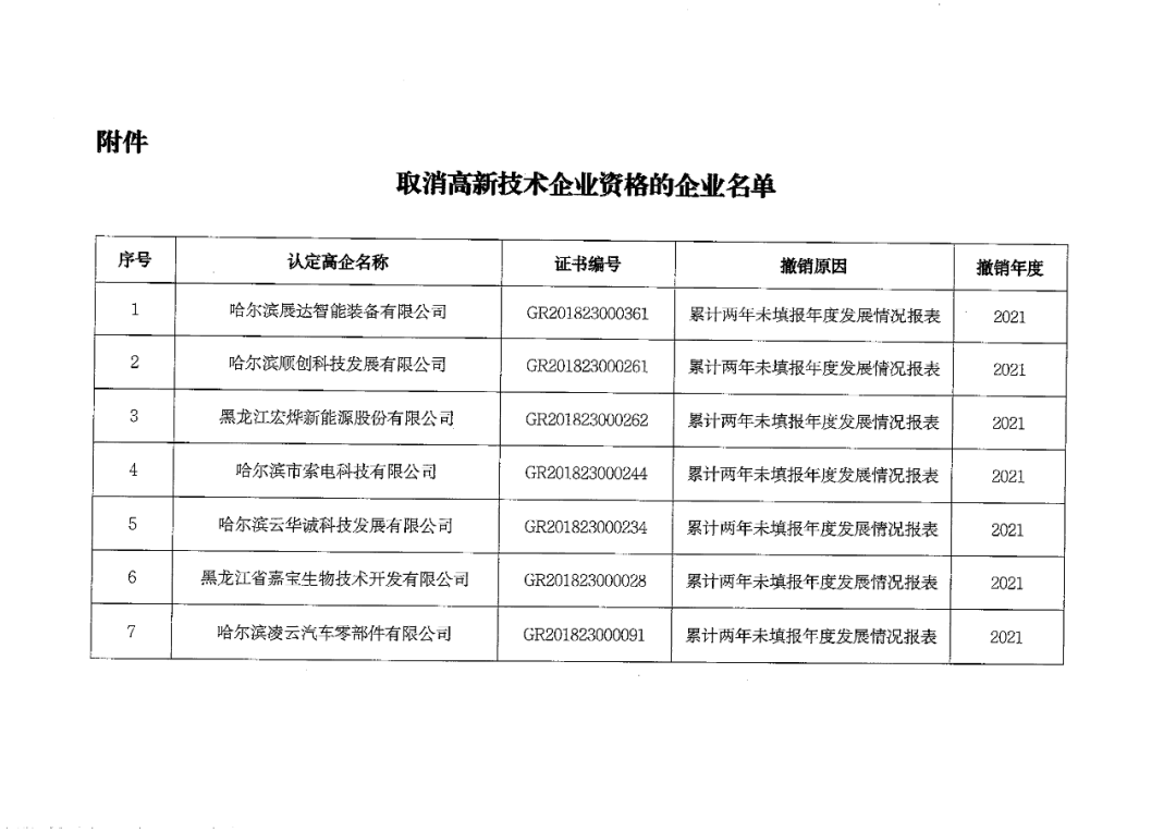 152家企業(yè)取消高新技術(shù)企業(yè)資格，追繳21家企業(yè)已享受的稅收優(yōu)惠/補助！