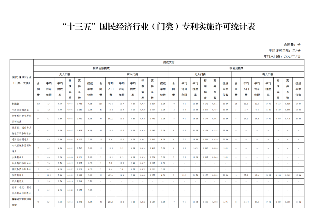 國知局發(fā)布“十三五”期間專利實施許可使用費有關(guān)數(shù)據(jù)！