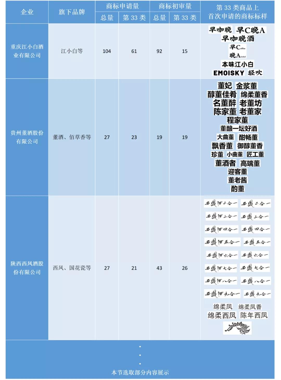 助力酒類(lèi)企業(yè)提升品牌力和行業(yè)競(jìng)爭(zhēng)力！酒類(lèi)行業(yè)商標(biāo)簡(jiǎn)報(bào)請(qǐng)查收