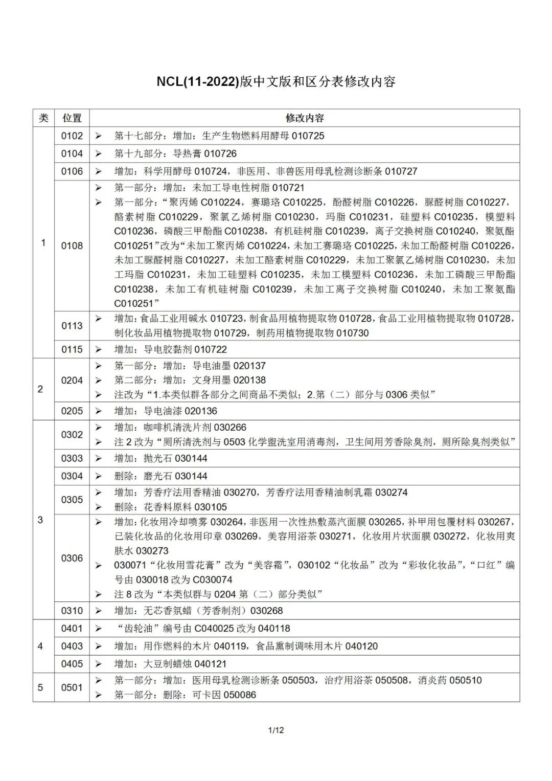 2022.1.1起！“尼斯分類第十一版2022文本”正式啟用