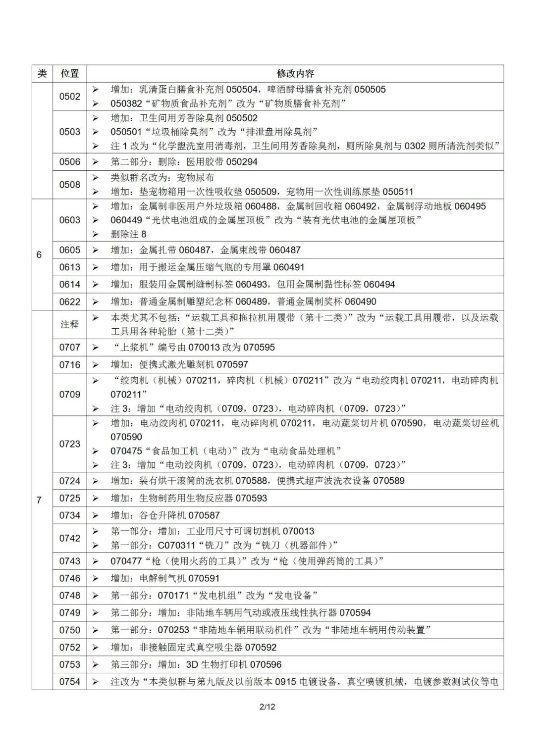 2022.1.1起！“尼斯分類第十一版2022文本”正式啟用