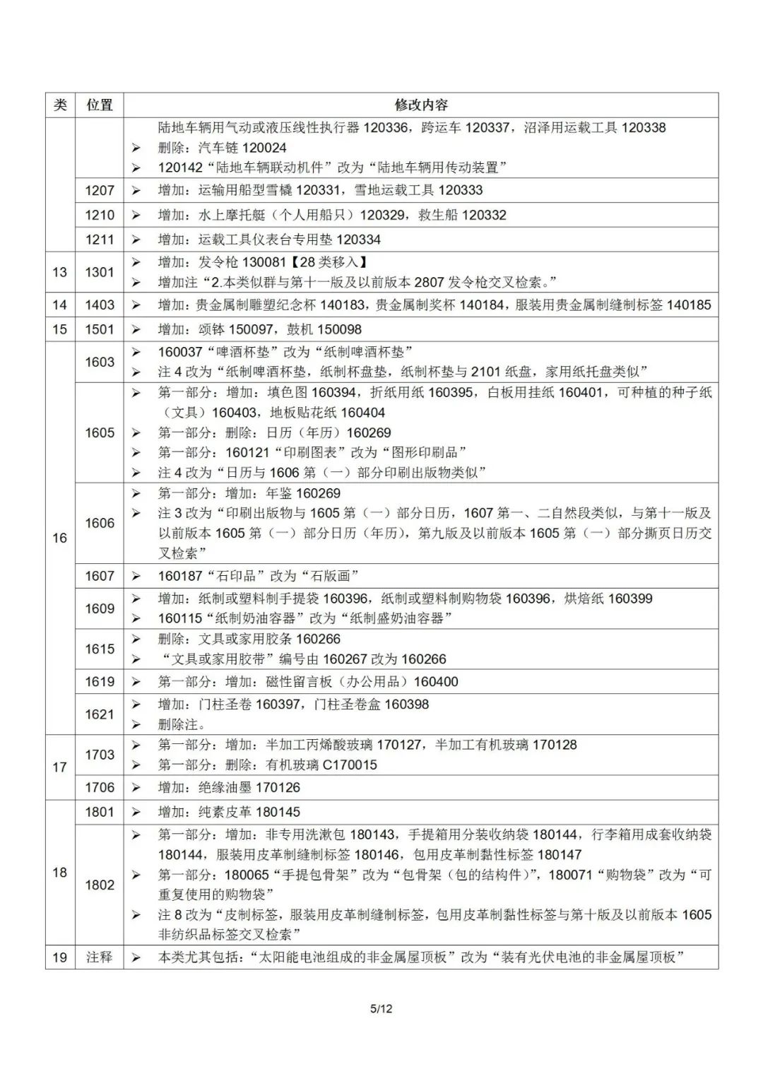 2022.1.1起！“尼斯分類第十一版2022文本”正式啟用