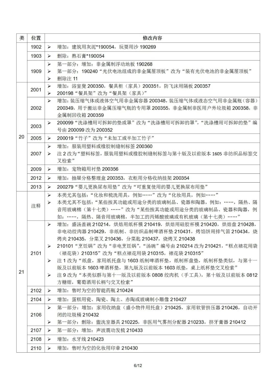 2022.1.1起！“尼斯分類第十一版2022文本”正式啟用