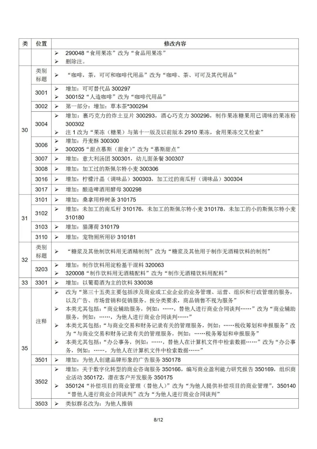 2022.1.1起！“尼斯分類第十一版2022文本”正式啟用