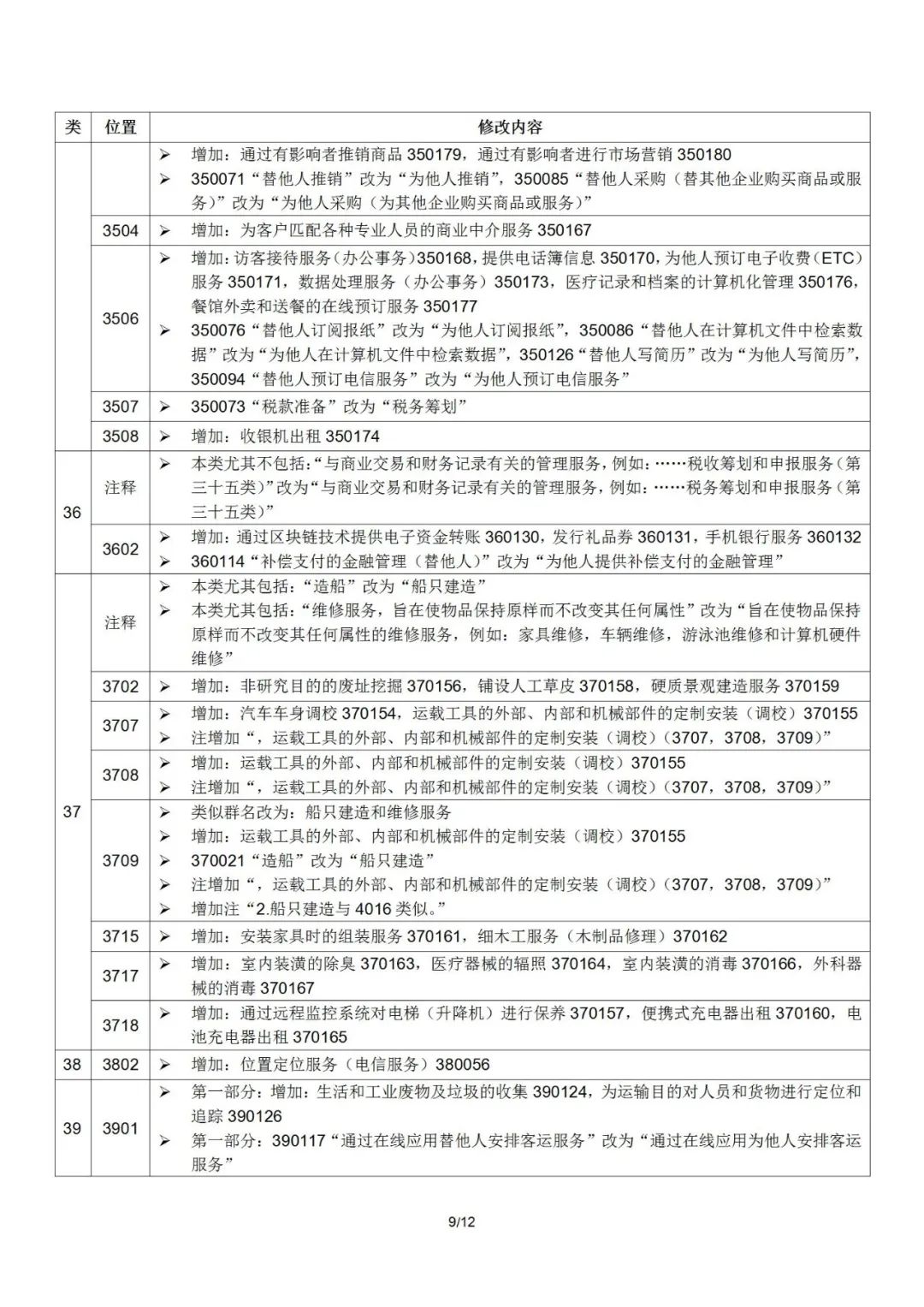 2022.1.1起！“尼斯分類第十一版2022文本”正式啟用