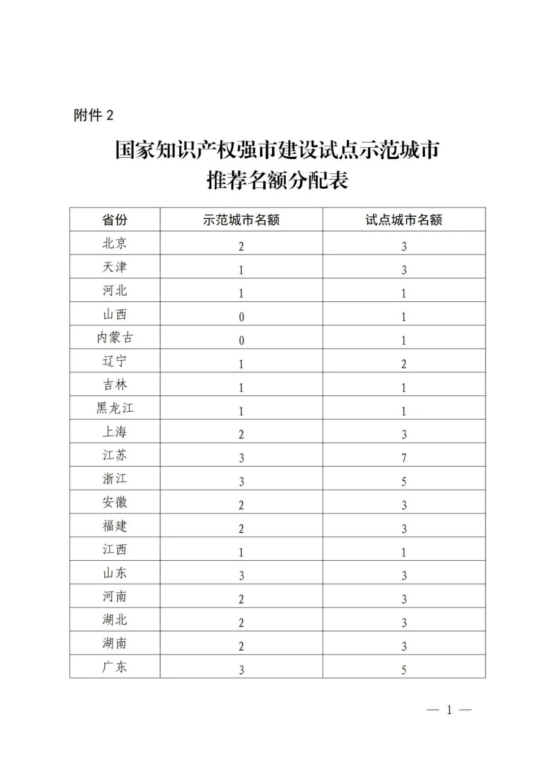 國(guó)知局：面向城市、縣域、園區(qū)開展知識(shí)產(chǎn)權(quán)強(qiáng)國(guó)建設(shè)試點(diǎn)示范工作