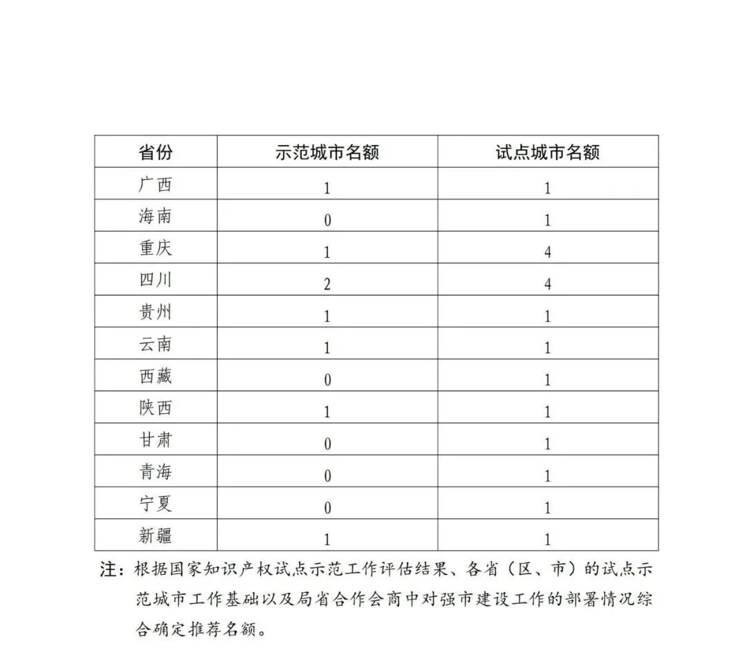 國(guó)知局：面向城市、縣域、園區(qū)開展知識(shí)產(chǎn)權(quán)強(qiáng)國(guó)建設(shè)試點(diǎn)示范工作