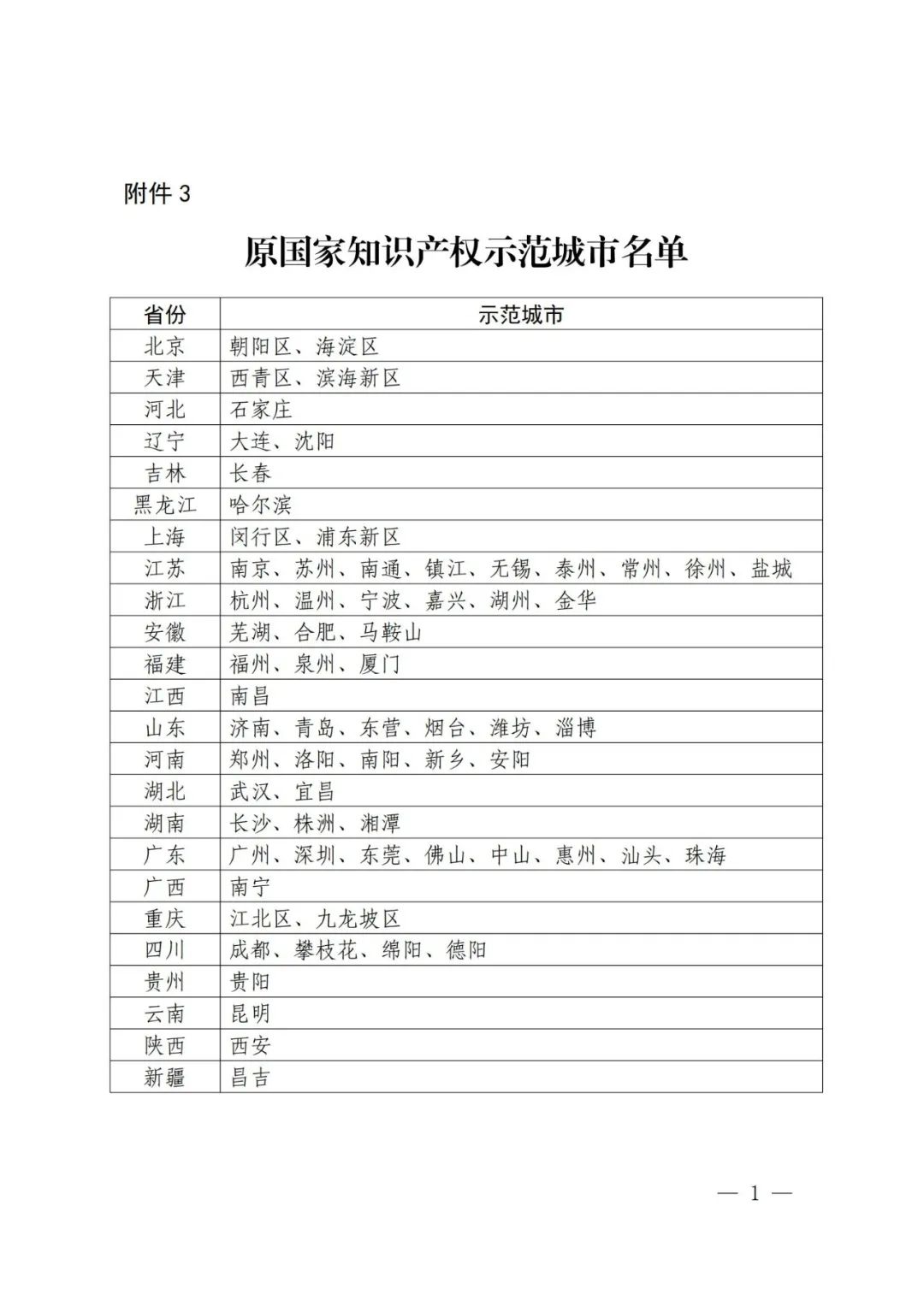 國(guó)知局：面向城市、縣域、園區(qū)開展知識(shí)產(chǎn)權(quán)強(qiáng)國(guó)建設(shè)試點(diǎn)示范工作