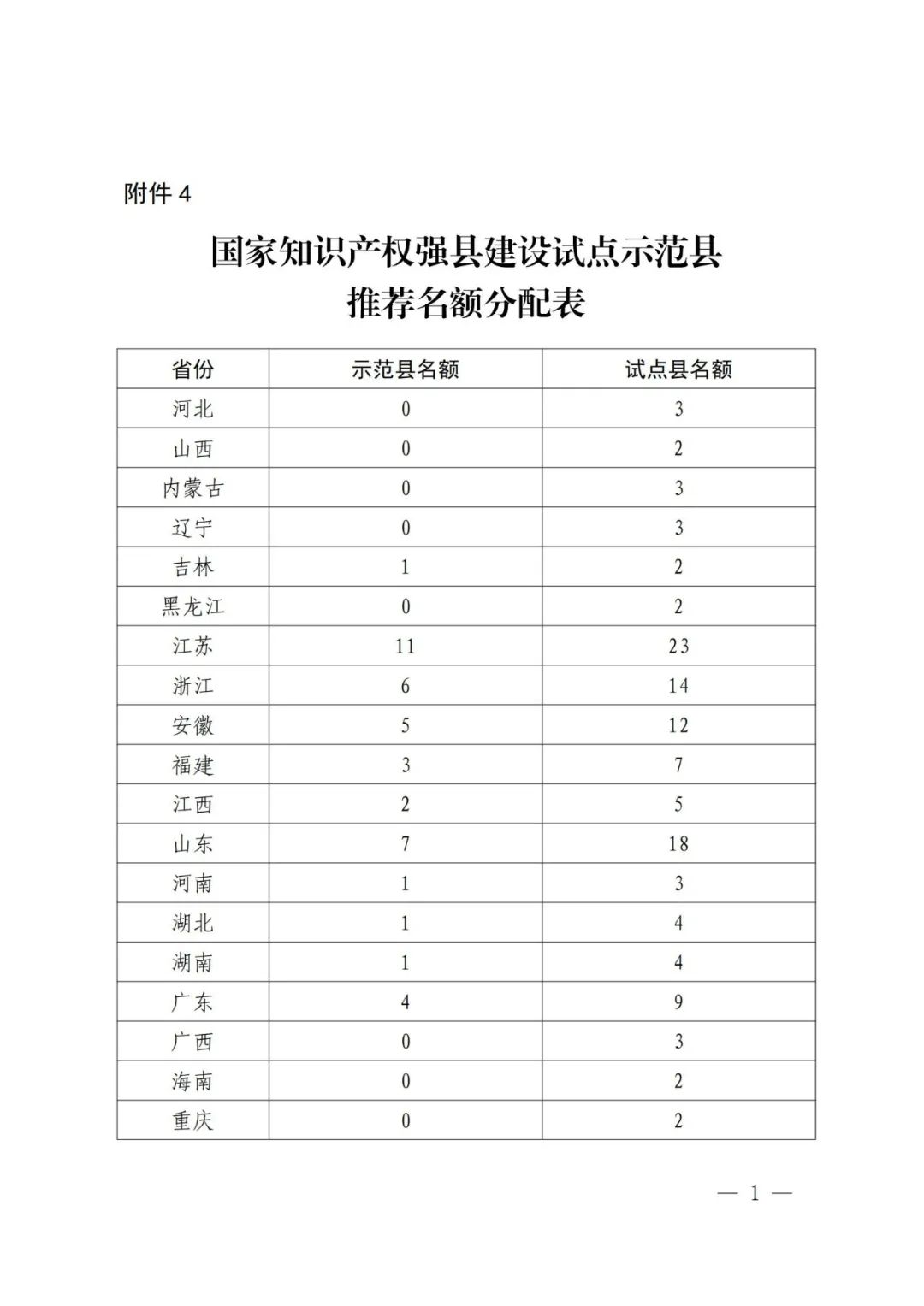 國(guó)知局：面向城市、縣域、園區(qū)開展知識(shí)產(chǎn)權(quán)強(qiáng)國(guó)建設(shè)試點(diǎn)示范工作