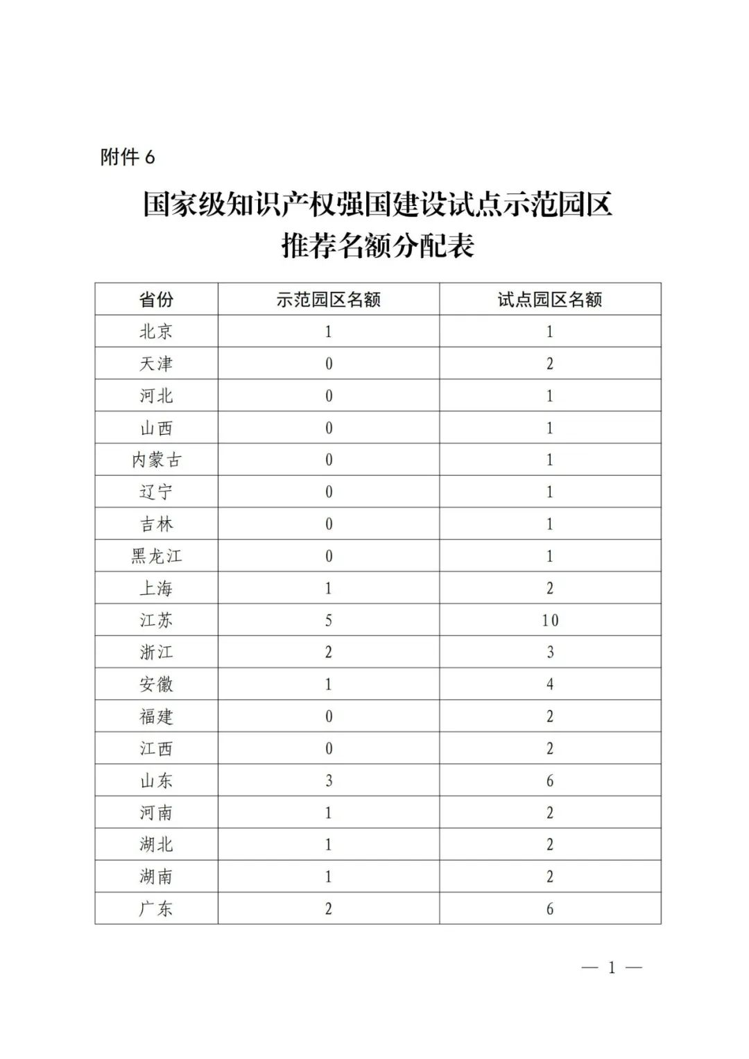 國(guó)知局：面向城市、縣域、園區(qū)開展知識(shí)產(chǎn)權(quán)強(qiáng)國(guó)建設(shè)試點(diǎn)示范工作