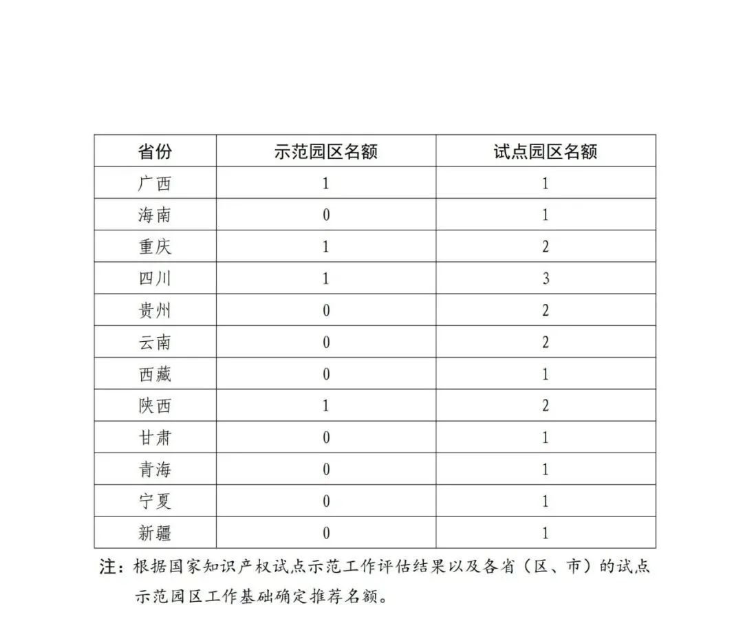 國(guó)知局：面向城市、縣域、園區(qū)開展知識(shí)產(chǎn)權(quán)強(qiáng)國(guó)建設(shè)試點(diǎn)示范工作