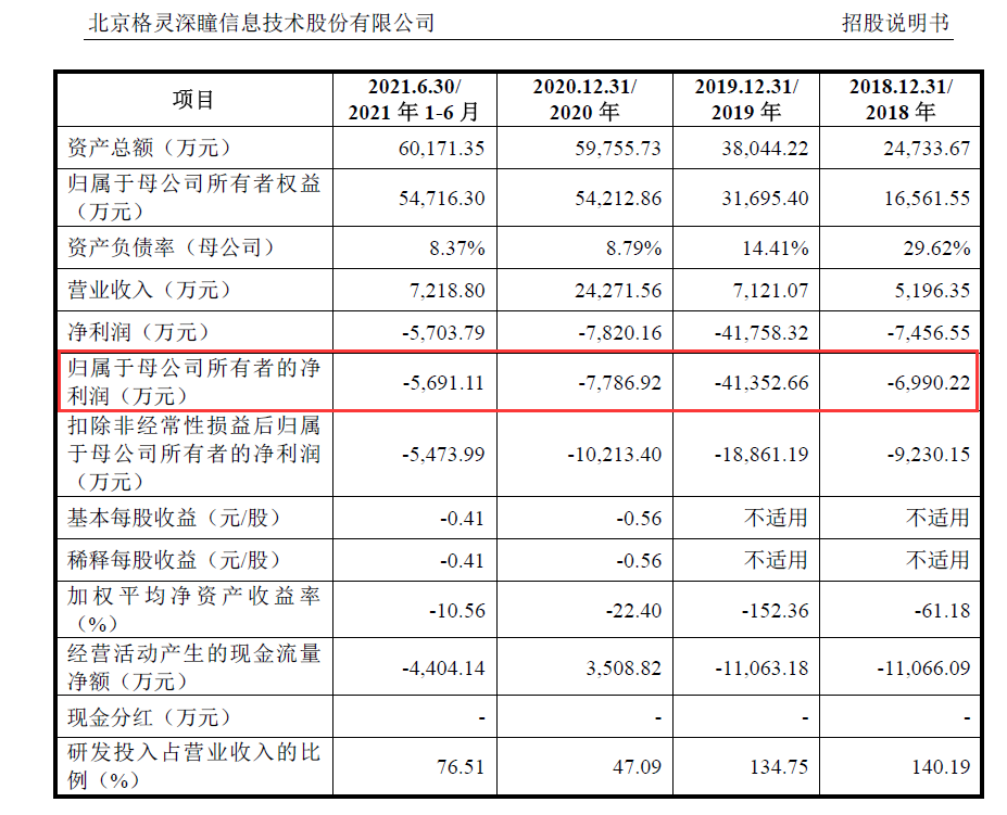 三年半虧了6億多、專利數(shù)量同行墊底何時扭虧？AI公司格靈深瞳：大約在2023年