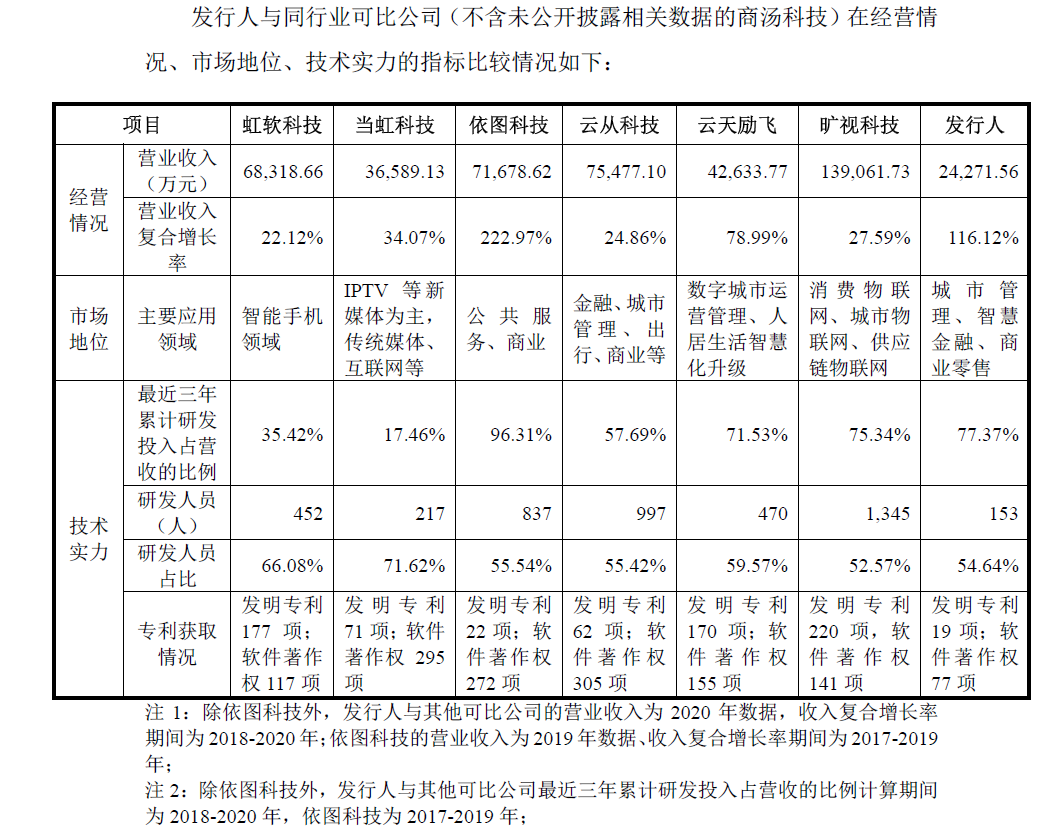 三年半虧了6億多、專利數(shù)量同行墊底何時扭虧？AI公司格靈深瞳：大約在2023年