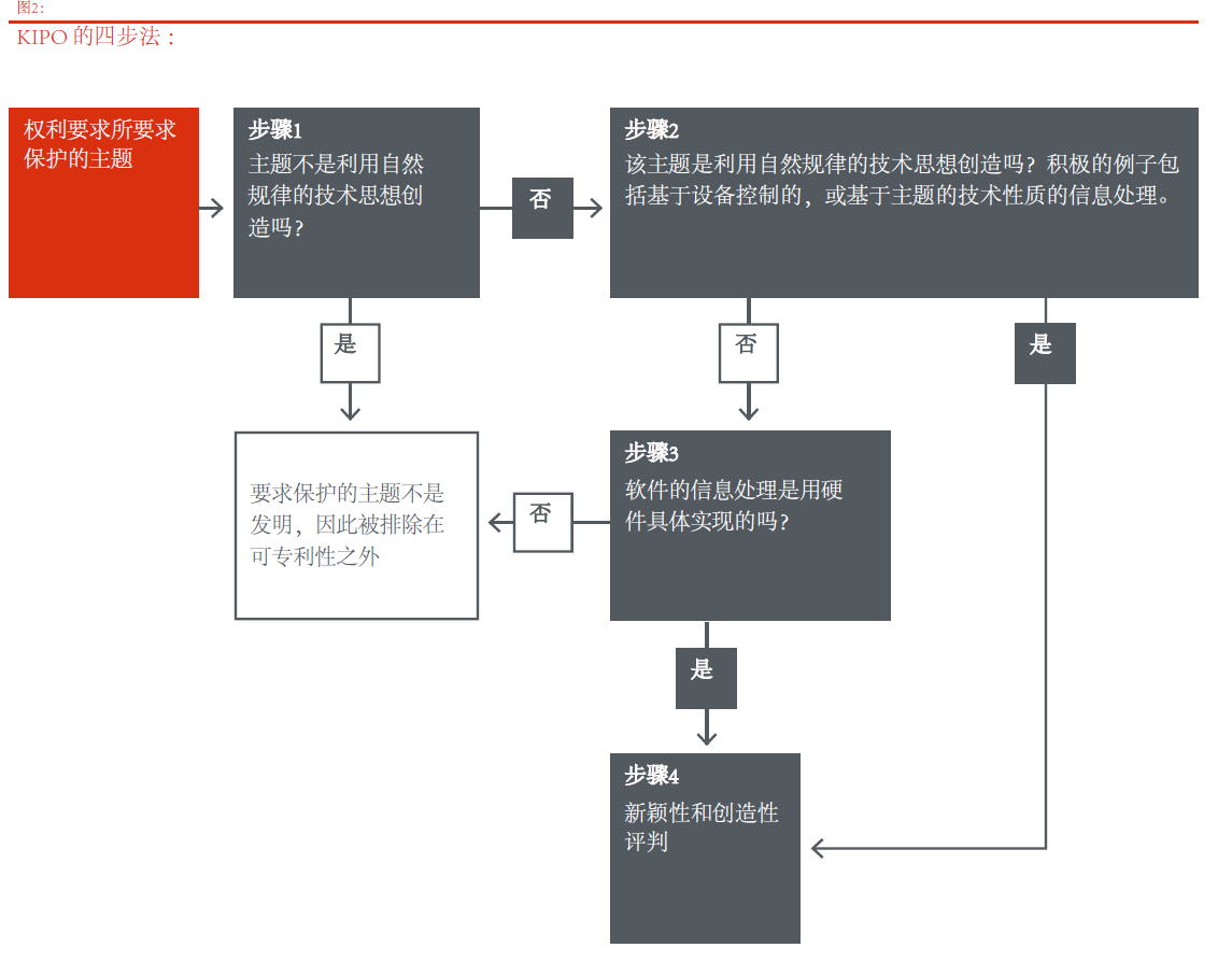 針對(duì)計(jì)算機(jī)實(shí)施的發(fā)明或軟件相關(guān)發(fā)明審查實(shí)踐的比較