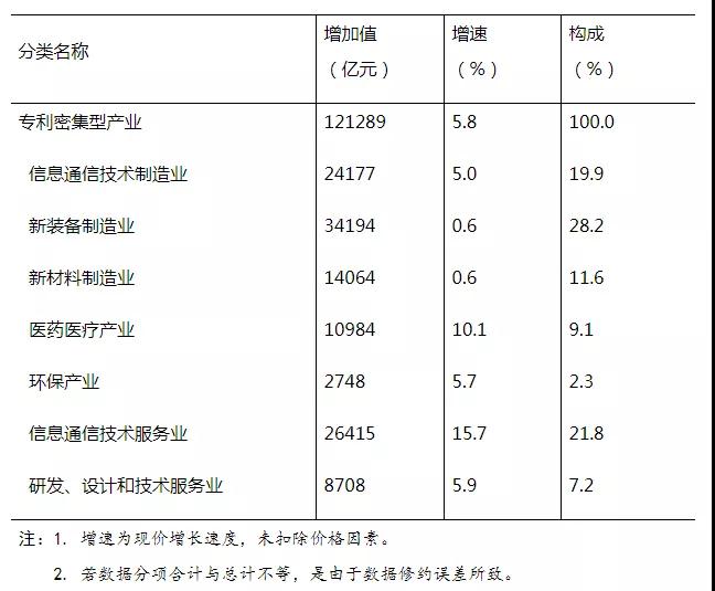 121289億元！2020年全國(guó)專利密集型產(chǎn)業(yè)增加值統(tǒng)計(jì)數(shù)據(jù)出爐