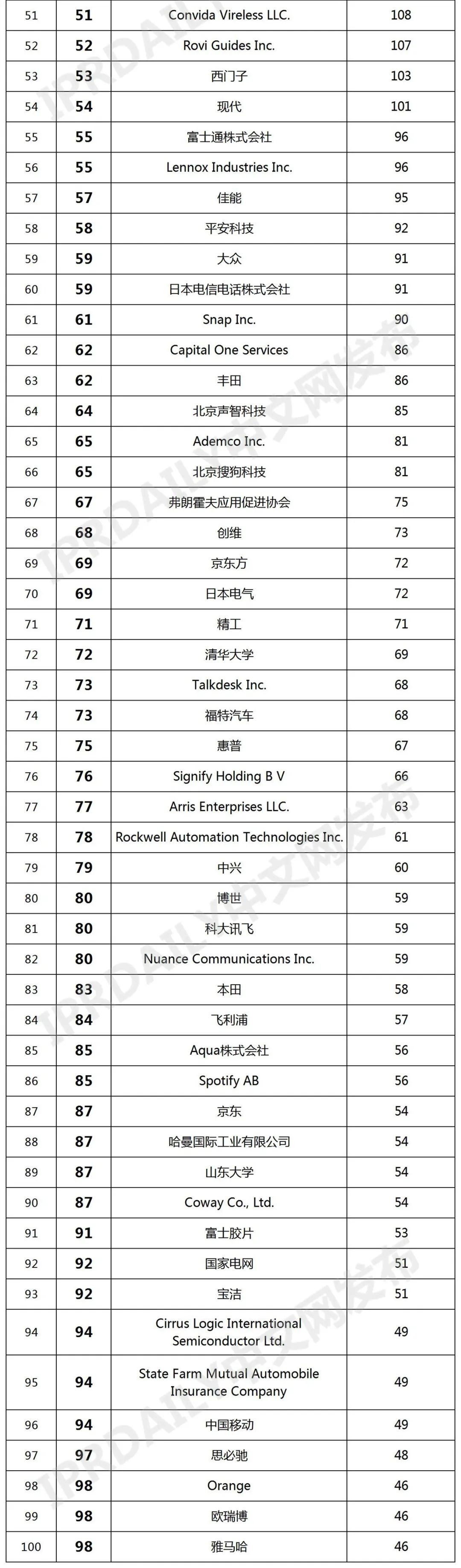 2021年全球智慧家庭發(fā)明專利排行榜（TOP100）