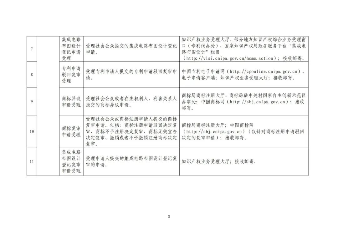 收藏！國知局公布49項公共服務事項清單