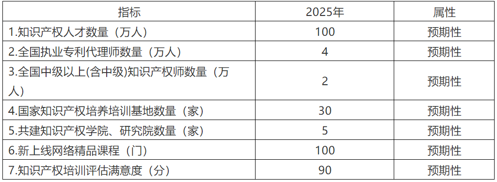 《知識(shí)產(chǎn)權(quán)人才“十四五”規(guī)劃》全文來(lái)了！