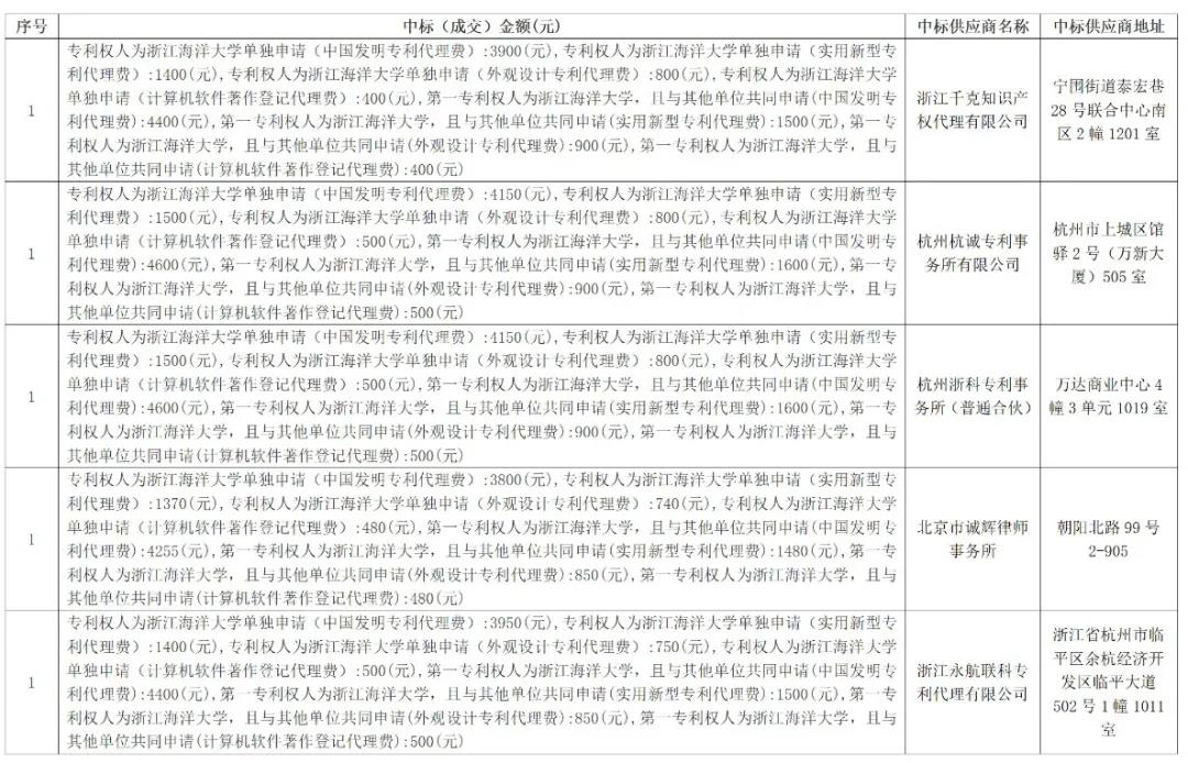 5家機構中標！“保證授權”“未授權或出現非正常，則免費再次申請”！一高校870萬招標代理機構