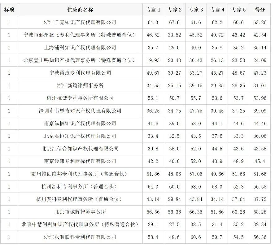 5家機(jī)構(gòu)中標(biāo)！“保證授權(quán)”“未授權(quán)或出現(xiàn)非正常，則免費(fèi)再次申請(qǐng)”！一高校870萬(wàn)招標(biāo)代理機(jī)構(gòu)