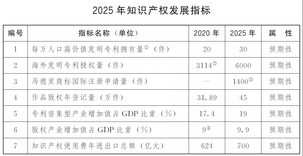 “兩步走”+10項指標！上海出臺兩份重要文件，推進知識產權強市建設